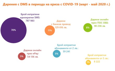 НАД 1,6 МЛН. ЛВ. ДАРЕНИ ПРЕЗ DMS ЗА ПЪРВАТА ПОЛОВИНА НА 2020 Г.