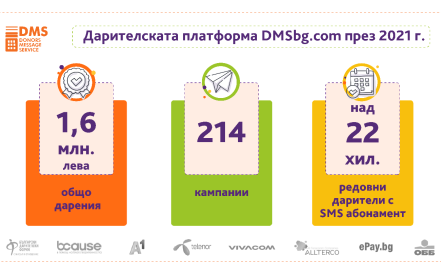 Над 1 600 000 лв. са дарени чрез DMS през 2021 г. с ръст на даренията онлайн и чрез банков превод