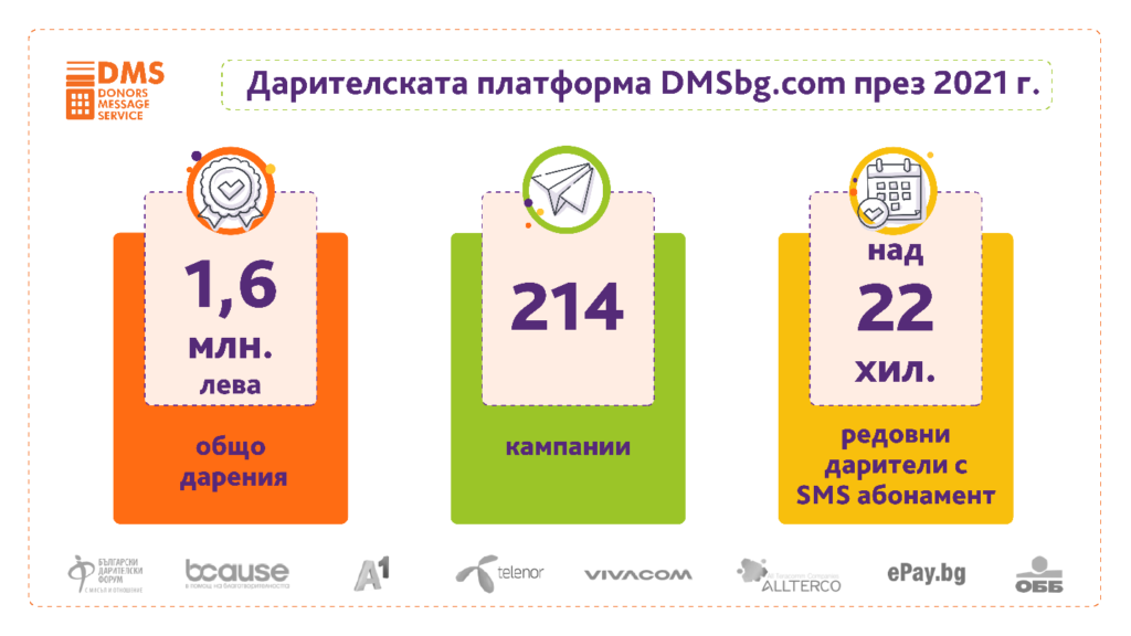 Над 1 600 000 лв. са дарени чрез DMS през 2021 г. с ръст на даренията ...