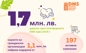 Над 1,7 милиона лева са дарени чрез DMS през 2024 г.