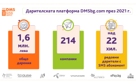 Над 1 600 000 лв. са дарени чрез DMS през 2021 г. с ръст на даренията онлайн и чрез банков превод