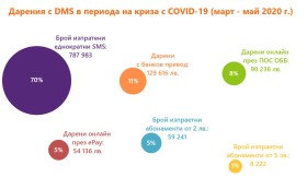 НАД 1,6 МЛН. ЛВ. ДАРЕНИ ПРЕЗ DMS ЗА ПЪРВАТА ПОЛОВИНА НА 2020 Г.