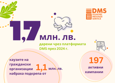 Над 1,7 милиона лева са дарени чрез DMS през 2024 г.