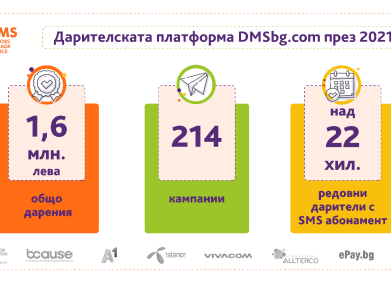 Над 1 600 000 лв. са дарени чрез DMS през 2021 г. с ръст на даренията онлайн и чрез банков превод