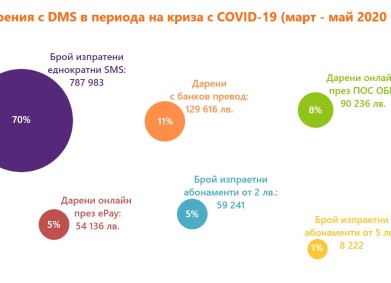 НАД 1,6 МЛН. ЛВ. ДАРЕНИ ПРЕЗ DMS ЗА ПЪРВАТА ПОЛОВИНА НА 2020 Г.