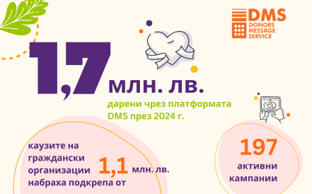 Над 1,7 милиона лева са дарени чрез DMS през 2024 г.