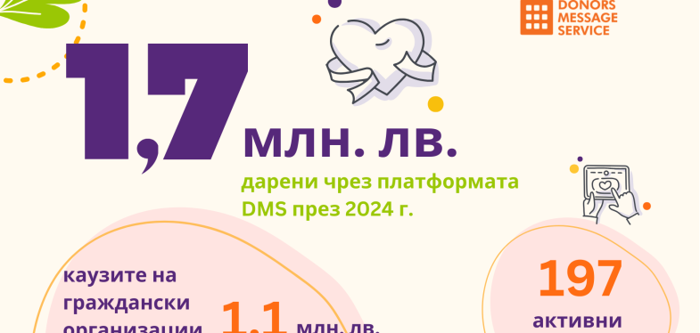 Над 1,7 милиона лева са дарени чрез DMS през 2024 г.